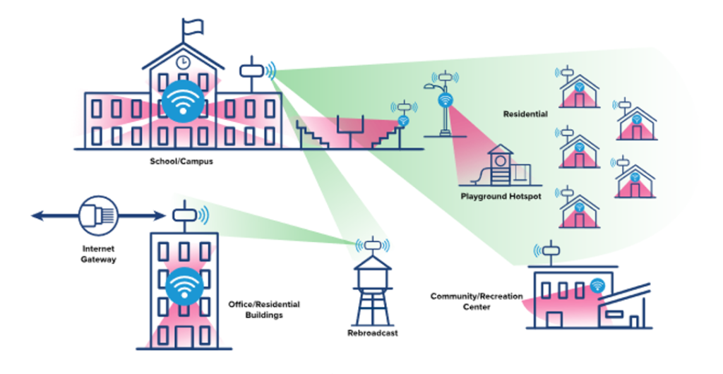 Why Does Fixed Wireless Broadband Matter Now?