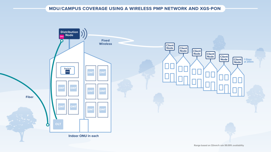 Cambium Fiber XGS-PON Pluggable ONU MDU/Campus Coverage Application