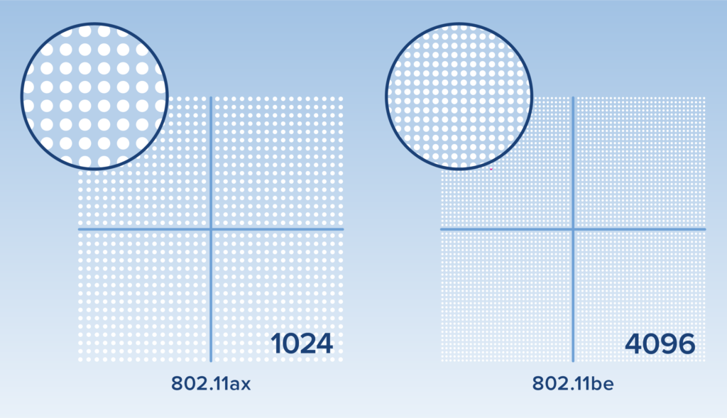 WiFi 7 throughput, WiFi 7 bandwidth