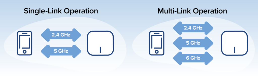 Explaining multi-link operation