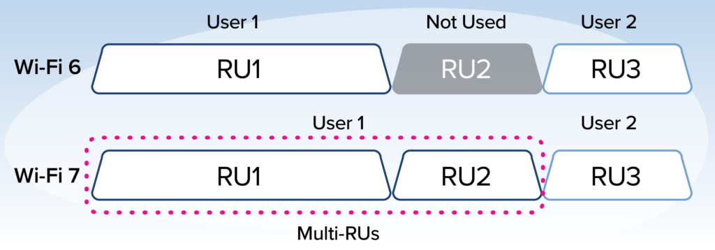 WiFi 7 data transmission